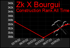 Total Graph of Zk X Bourgui