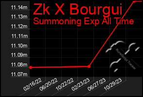 Total Graph of Zk X Bourgui