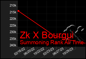 Total Graph of Zk X Bourgui