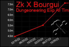 Total Graph of Zk X Bourgui