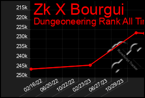 Total Graph of Zk X Bourgui