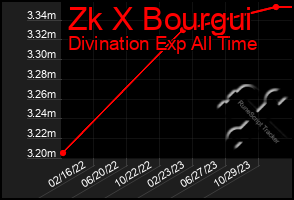 Total Graph of Zk X Bourgui