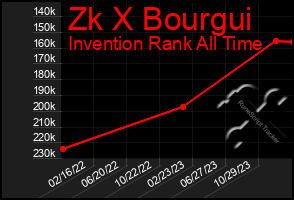 Total Graph of Zk X Bourgui