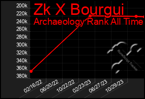 Total Graph of Zk X Bourgui