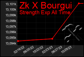 Total Graph of Zk X Bourgui