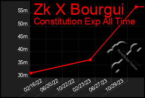 Total Graph of Zk X Bourgui