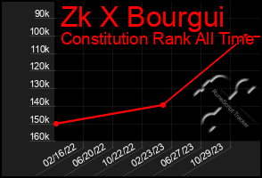 Total Graph of Zk X Bourgui