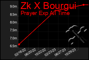 Total Graph of Zk X Bourgui