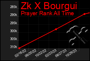 Total Graph of Zk X Bourgui