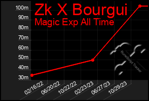 Total Graph of Zk X Bourgui