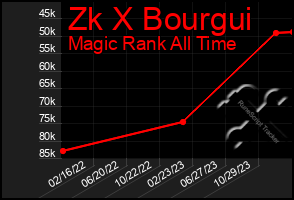 Total Graph of Zk X Bourgui