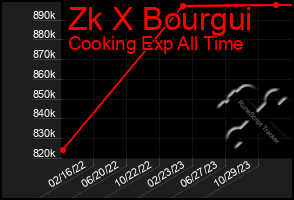 Total Graph of Zk X Bourgui