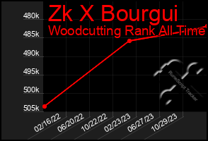 Total Graph of Zk X Bourgui