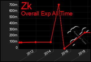 Total Graph of Zk