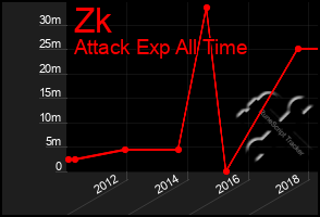 Total Graph of Zk