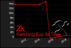 Total Graph of Zk