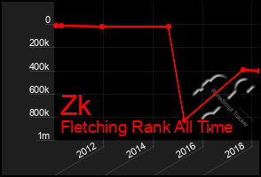 Total Graph of Zk