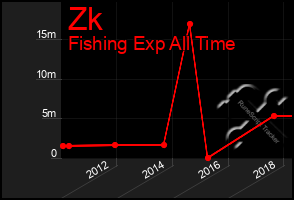 Total Graph of Zk