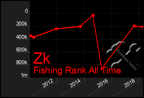 Total Graph of Zk