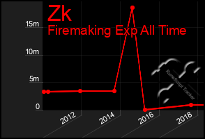 Total Graph of Zk