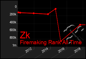 Total Graph of Zk