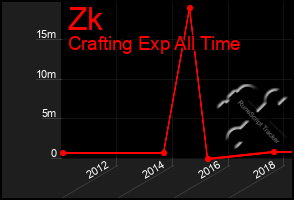 Total Graph of Zk