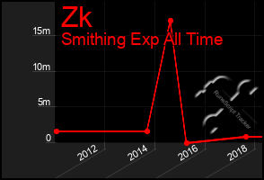 Total Graph of Zk