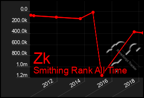 Total Graph of Zk