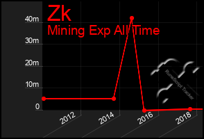 Total Graph of Zk