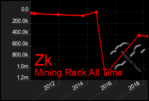 Total Graph of Zk