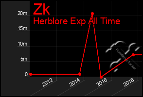 Total Graph of Zk