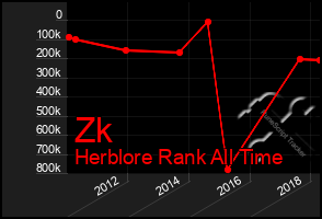 Total Graph of Zk