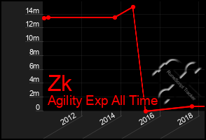 Total Graph of Zk