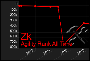 Total Graph of Zk