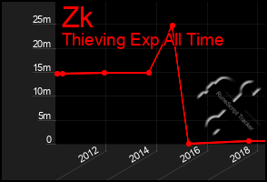 Total Graph of Zk