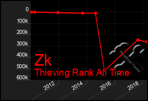 Total Graph of Zk