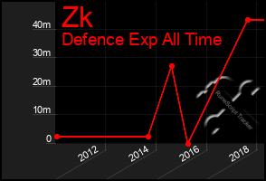 Total Graph of Zk