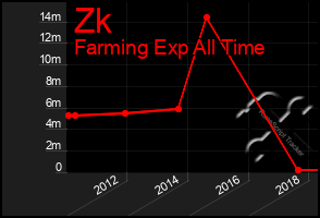 Total Graph of Zk