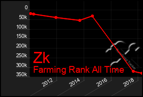 Total Graph of Zk