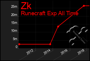 Total Graph of Zk