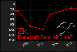 Total Graph of Zk