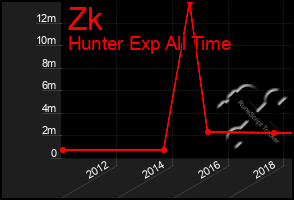 Total Graph of Zk