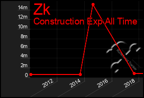 Total Graph of Zk