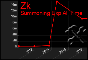 Total Graph of Zk