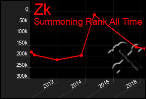 Total Graph of Zk