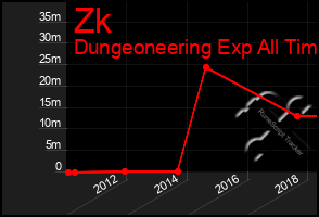 Total Graph of Zk