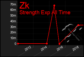 Total Graph of Zk