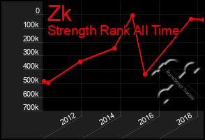 Total Graph of Zk