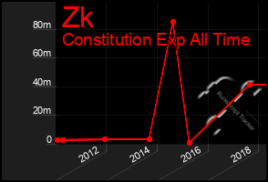 Total Graph of Zk