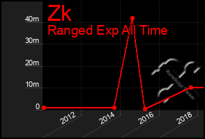 Total Graph of Zk